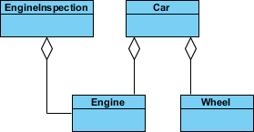 UML aggregation example