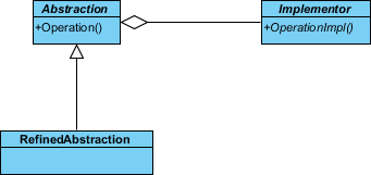 create refined abstraction