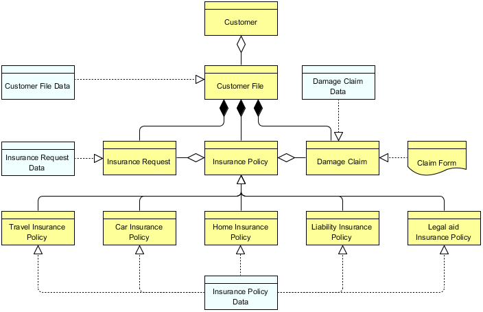 ArchiMate Information Structure Viewpoint Example