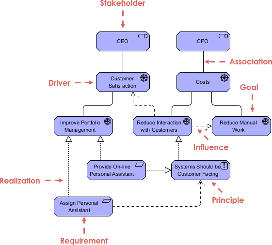 ArchiMate motivation extension