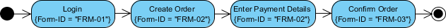 Completed activity diagram