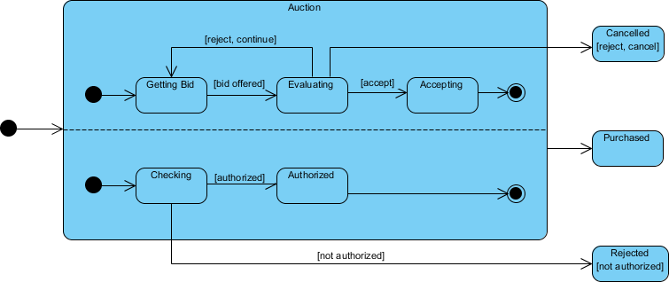 Concurrent State Machine Example