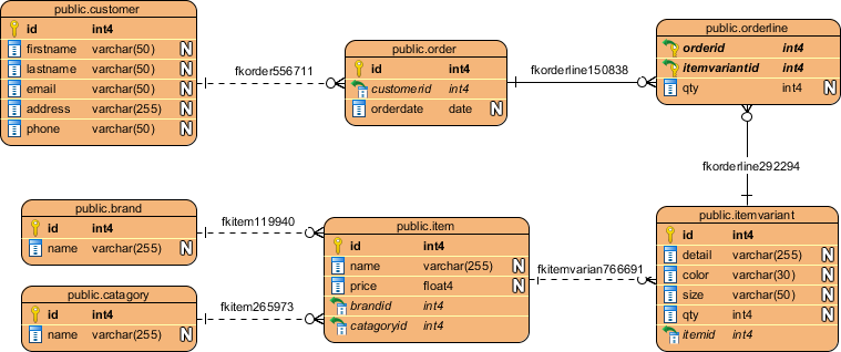 ERD formed from Redshift database