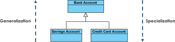 UML generalization and specialization