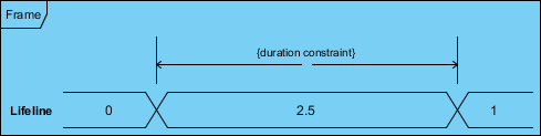 State Timing Diagram Value Lifeline