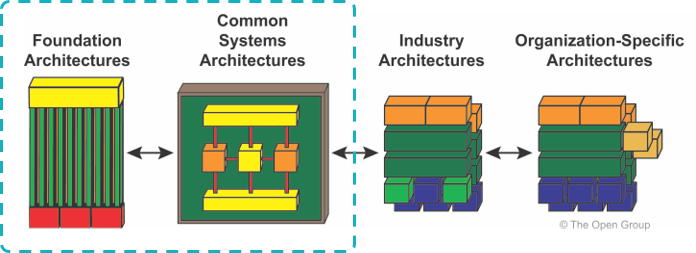 TOGAF Reference Models