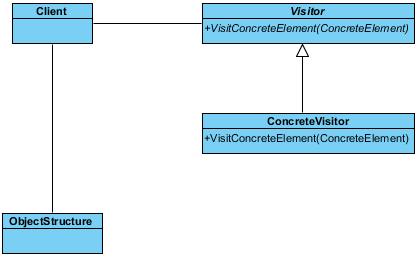 create object structure