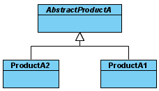 sub class for abstract product a