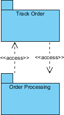 Package Diagram Dual Access