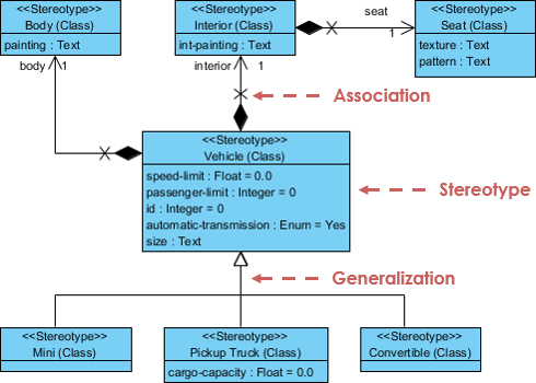 Profile diagram