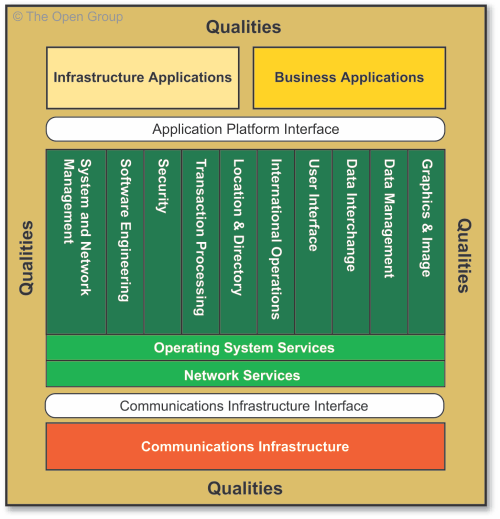 TOGAF Technical Reference Model