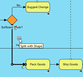 Split sequence flow