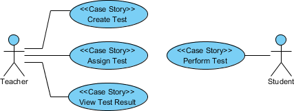 Use case diagram created