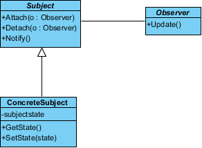 added update to observer