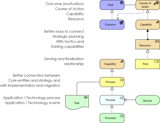 ArchiMate 3 Improvements in Cross-layer relationship