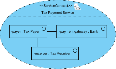 complete service contract diagram