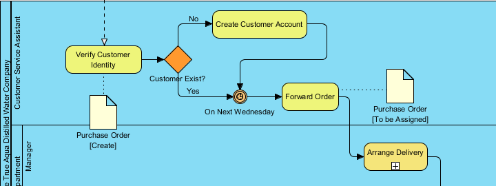 Data objects created