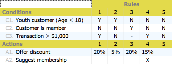 decision table complete