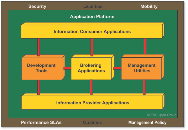 Integrated Information Infrastructure Reference Model