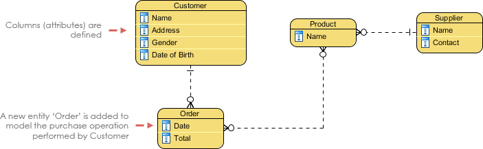 Logical data model