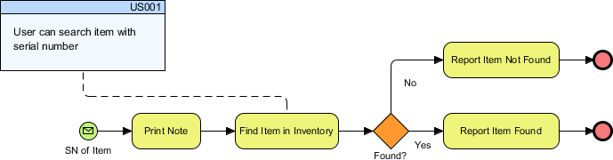 Updated business process diagram