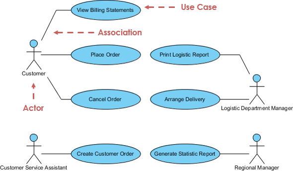 Use case diagram