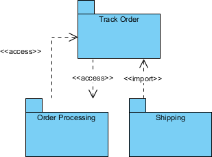 Package Diagram Use of import