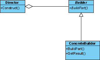 get result added to concrete builder