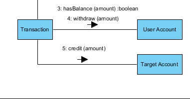 Create "credit(amount)" message