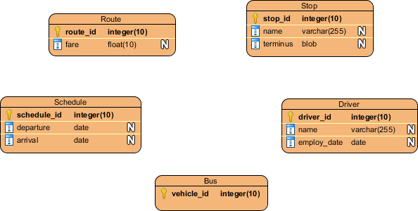 updated erd