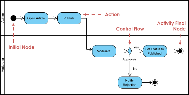 Activity diagram