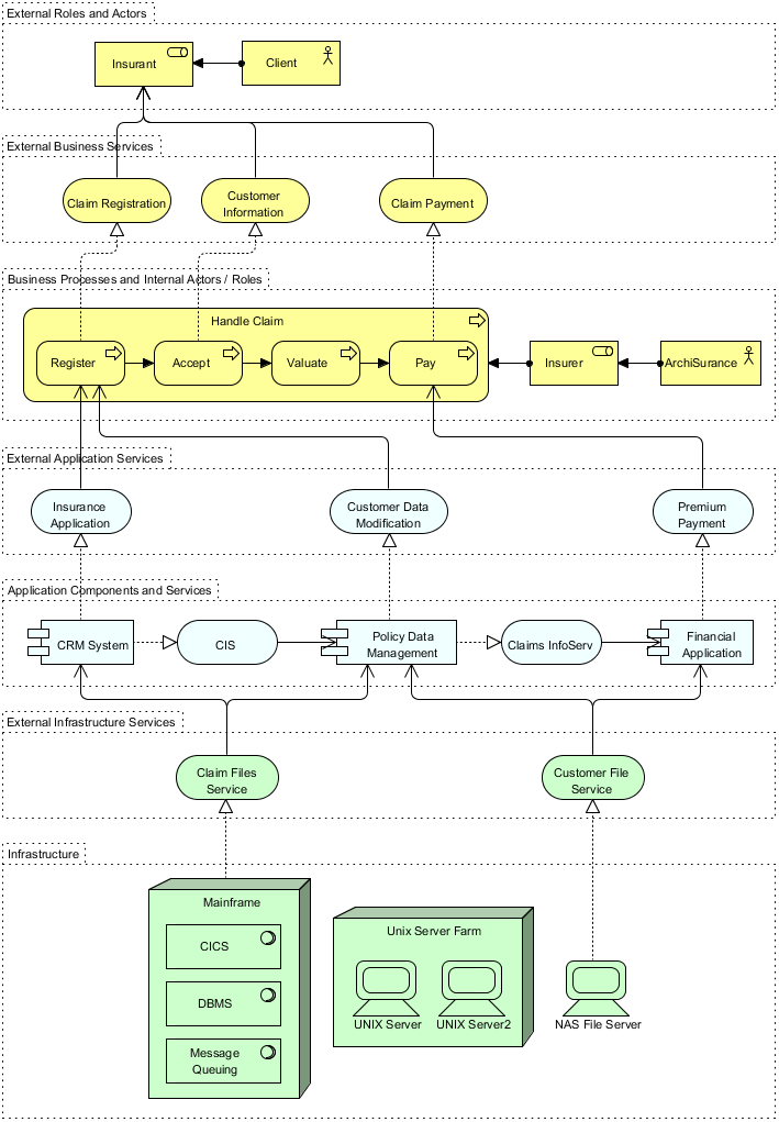 ArchiMate Layered Viewpoint Example