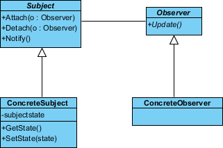 created concrete observer