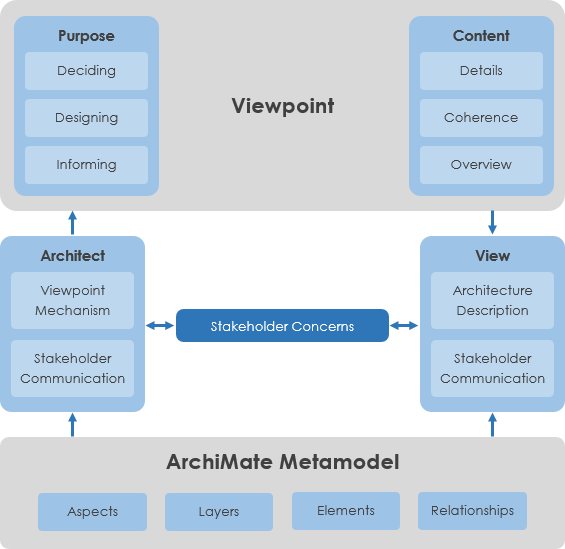 ArchiMate 3 Viewpoints improvements