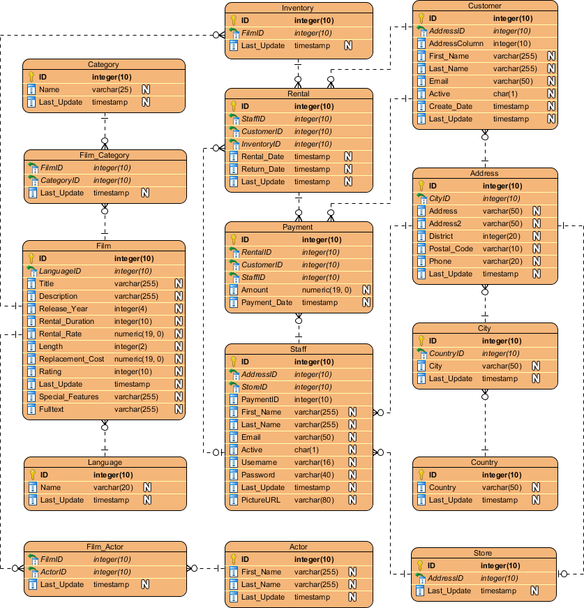 ERD example - Movie Rental System