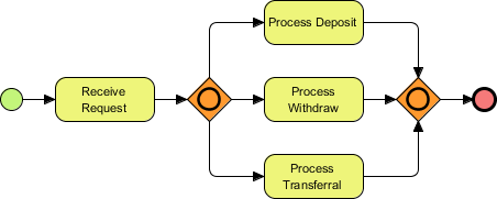 Sample business process diagram