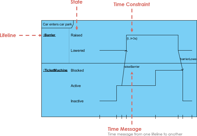 Timing Diagram of an Interaction