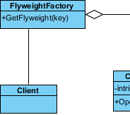 associate client and flyweight factory