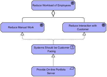 ArchiMate Goal Realization Viewpoint Example