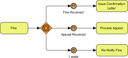 BPMN Event Based Gateway