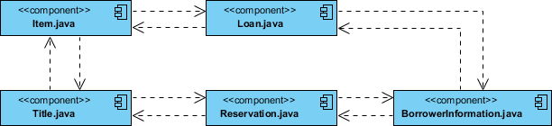 Component Diagram Java Source Code Example