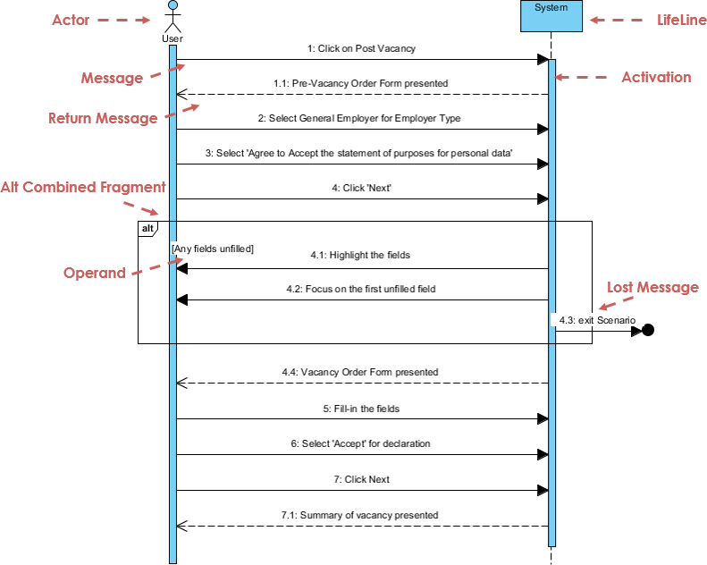 Sequence diagram