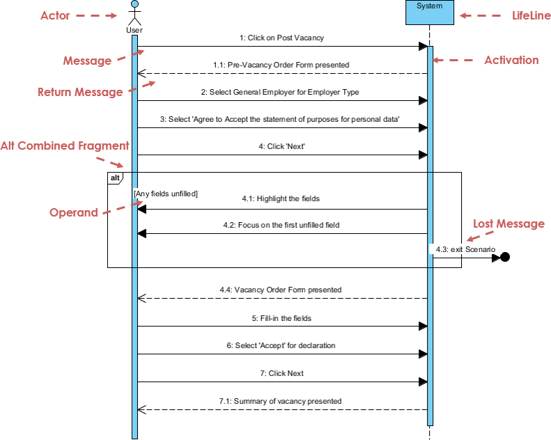 Sequence Diagram