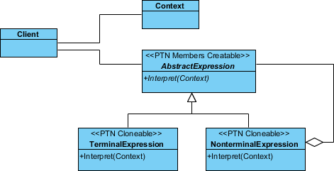 ptn cloneable assigned