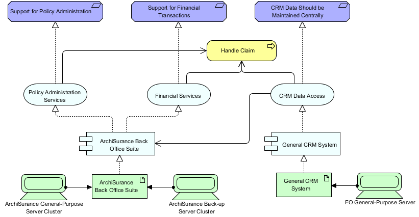 ArchiMate Requirements Realization Viewpoint Example