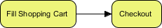 BPMN Sequence Flow