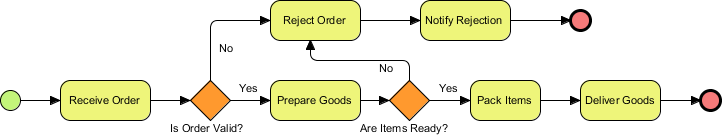 final business process diagram