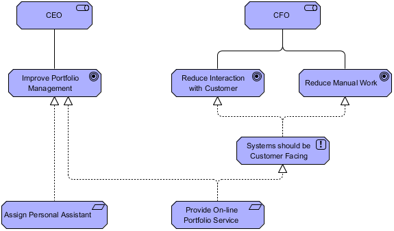 ArchiMate Motivation Viewpoint Example