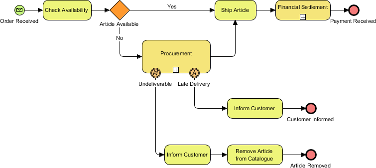 BPMN Sub-Processes