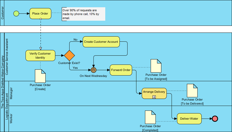 Completed business process diagram